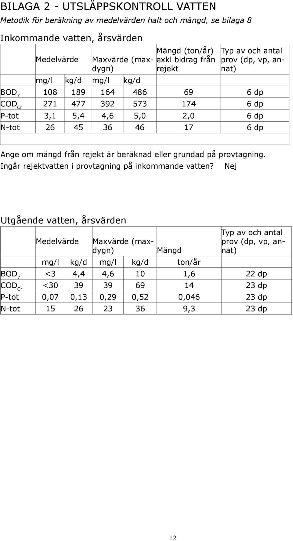 Ange om mängd från rejekt är beräknad eller grundad på provtagning. Ingår rejektvatten i provtagning på inkommande vatten?