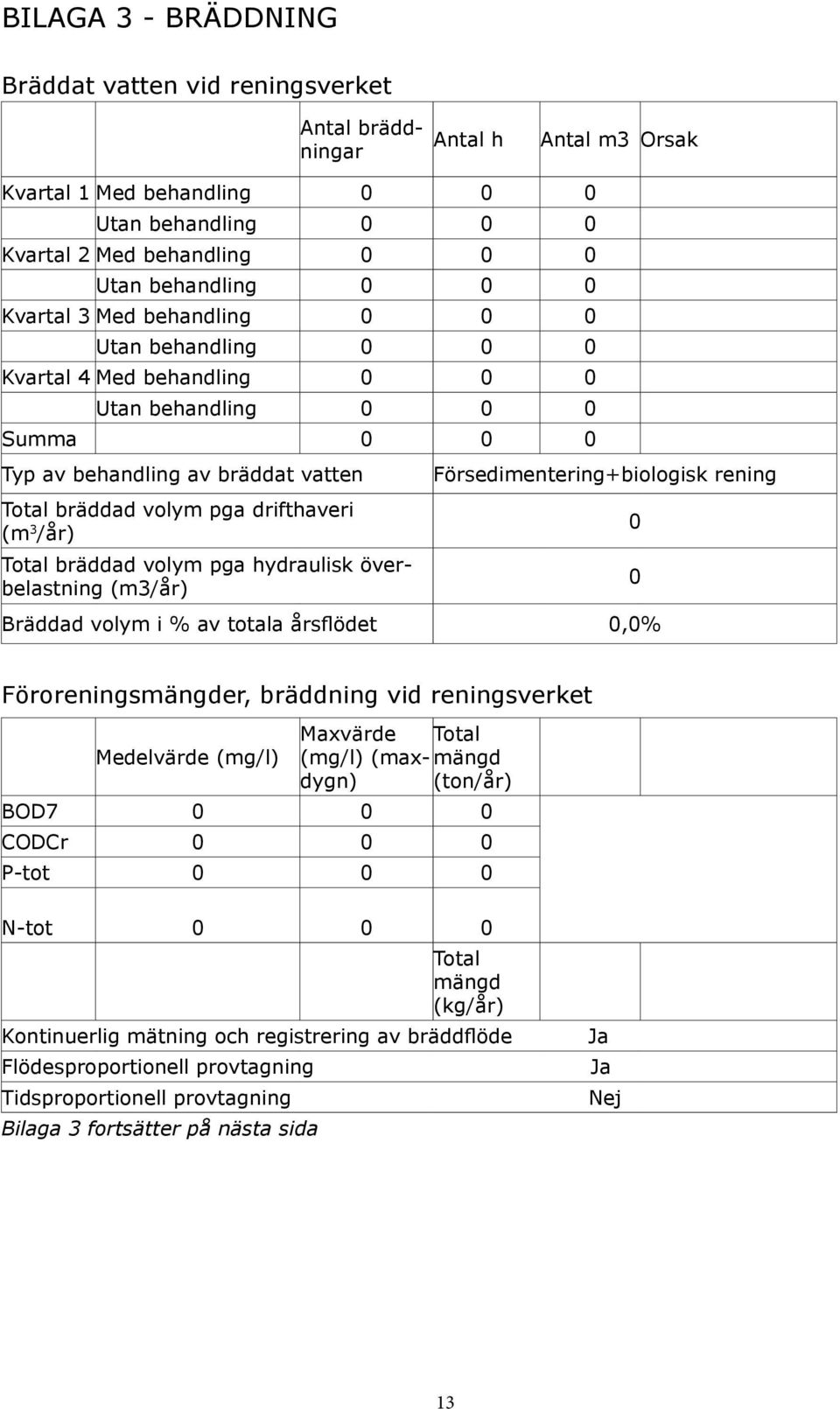 /år) Total bräddad volym pga hydraulisk överbelastning (m3/år) Försedimentering+biologisk rening Bräddad volym i % av totala årsflödet 0,0% 0 0 Föroreningsmängder, bräddning vid reningsverket