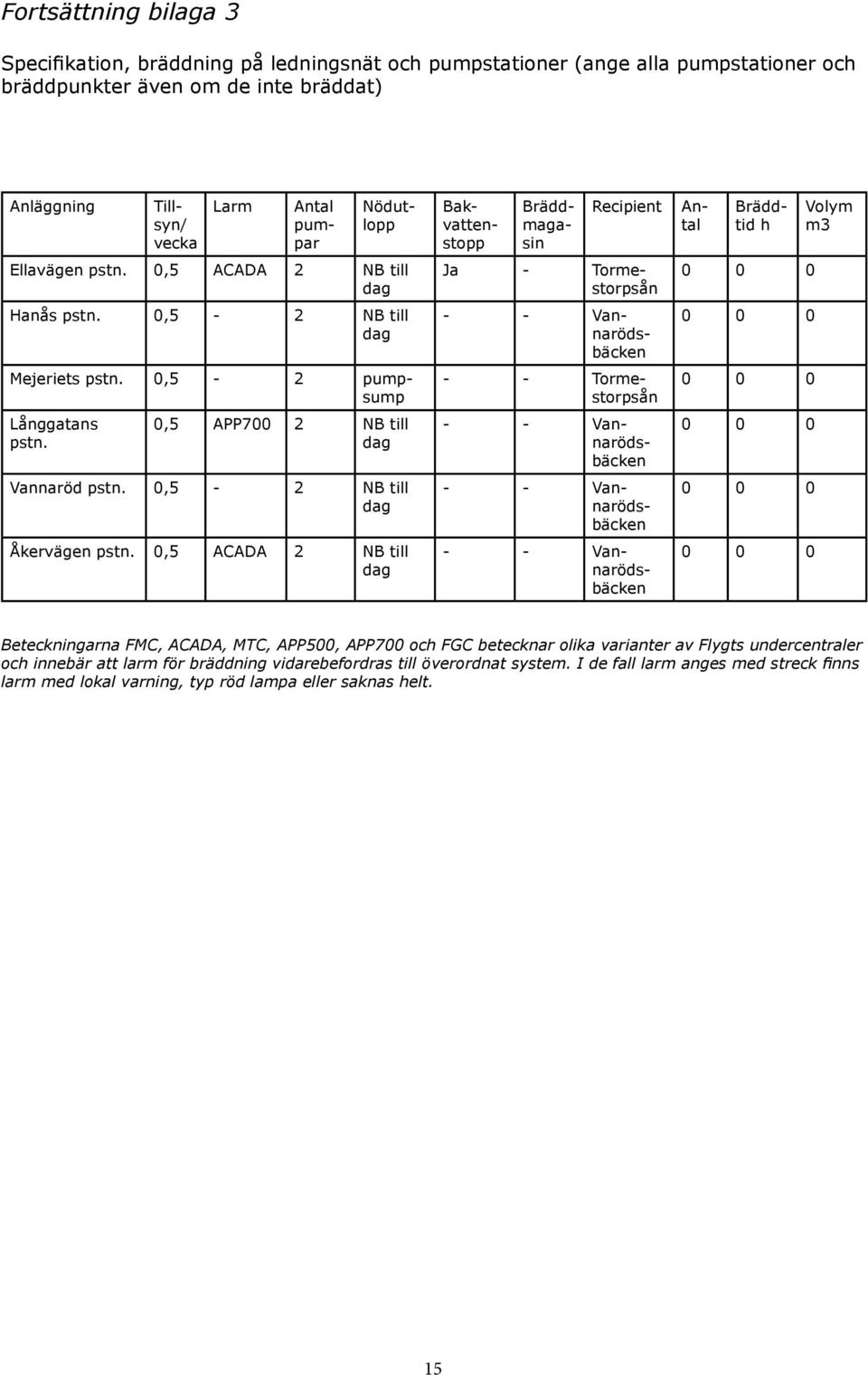 0,5 ACADA 2 NB till dag Antal pumpar Nödutlopp Bakvattenstopp Recipient Ja - Tormestorpsån - - Vannarödsbäcken - - Tormestorpsån - - Vannarödsbäcken - - Vannarödsbäcken - - Vannarödsbäcken