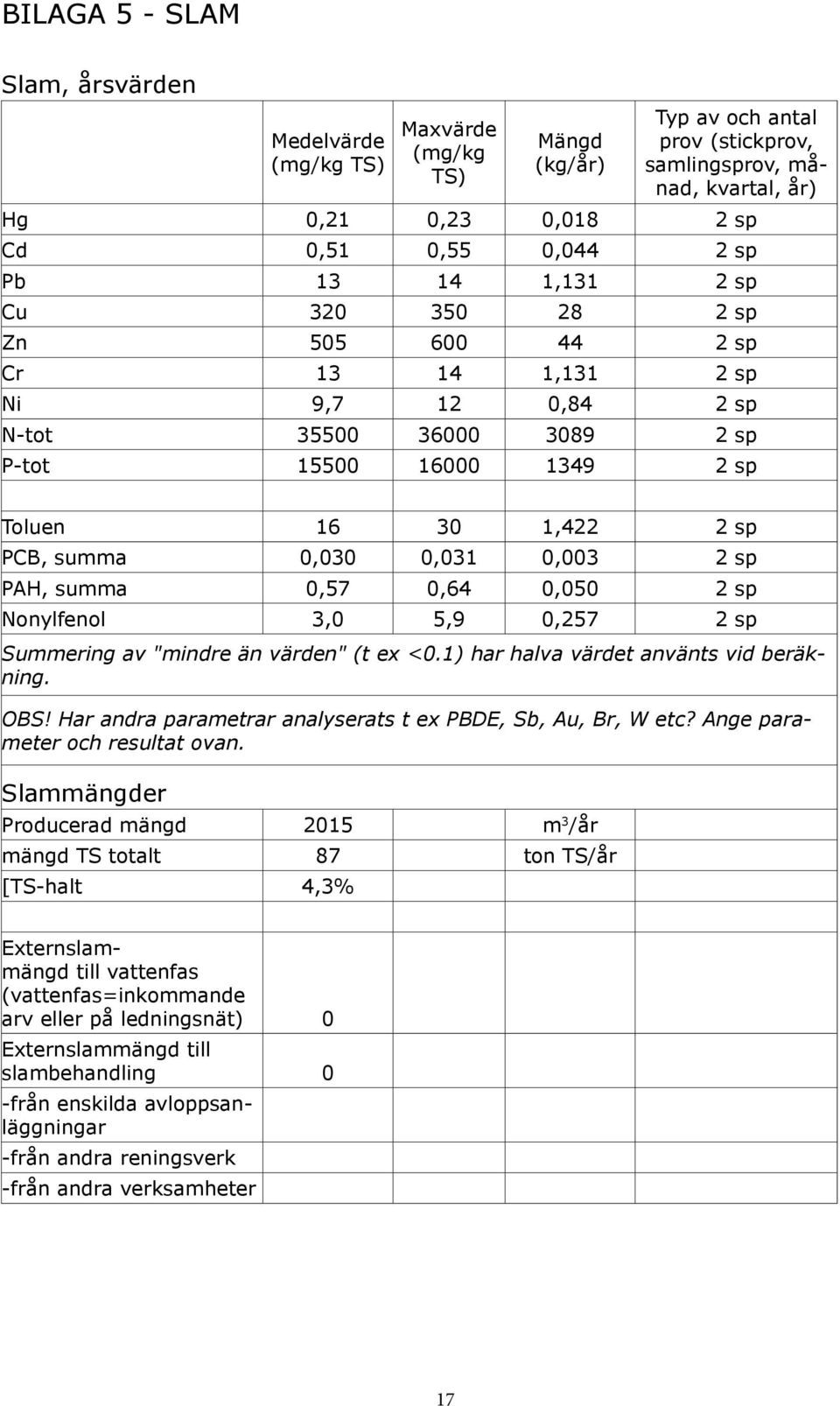 0,031 0,003 2 sp PAH, summa 0,57 0,64 0,050 2 sp Nonylfenol 3,0 5,9 0,257 2 sp Summering av "mindre än värden" (t ex <0.1) har halva värdet använts vid beräkning. OBS!