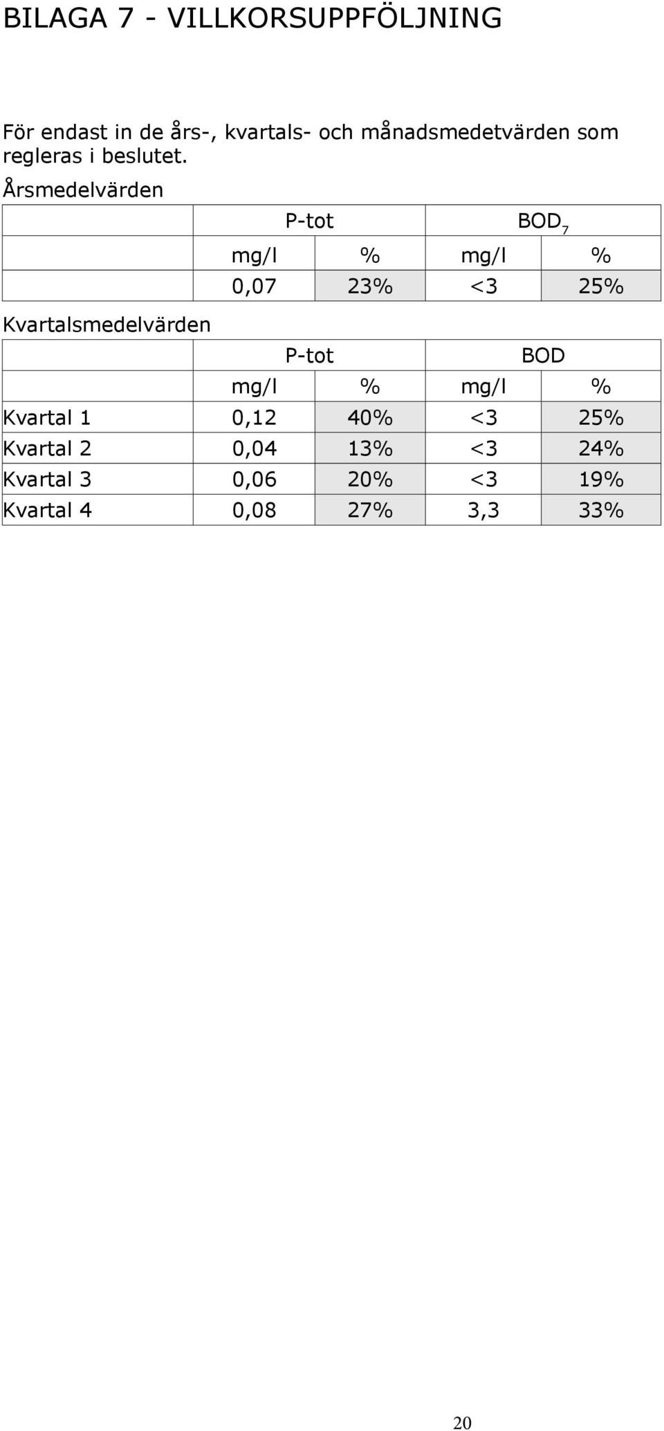 Årsmedelvärden P-tot BOD 7 mg/l % mg/l % 0,07 23% <3 25% Kvartalsmedelvärden