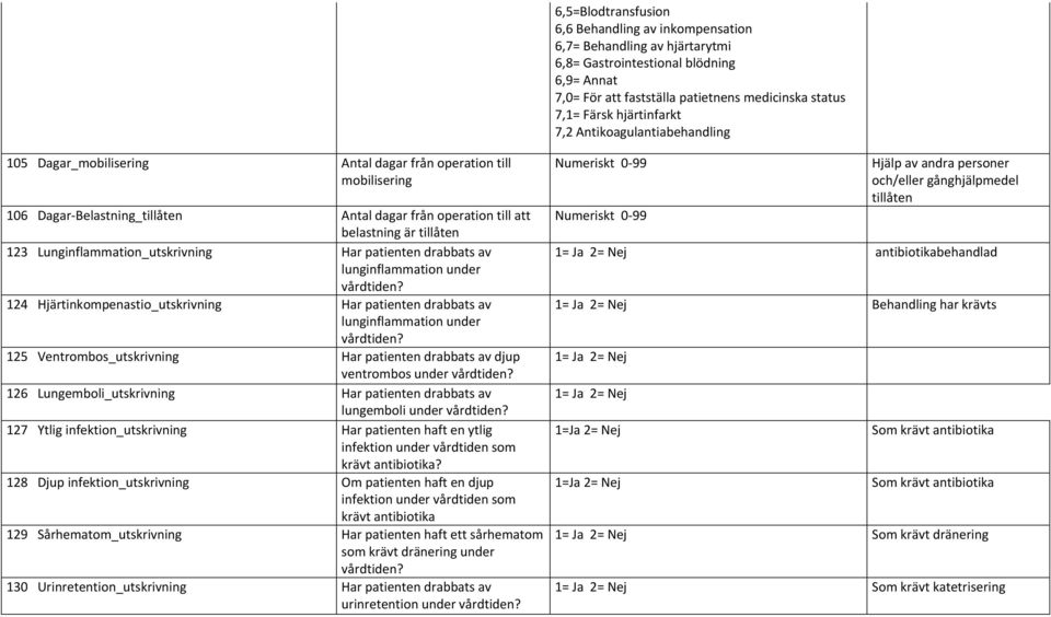 123 Lunginflammation_utskrivning Har patienten drabbats av lunginflammation under vårdtiden? 124 Hjärtinkompenastio_utskrivning Har patienten drabbats av lunginflammation under vårdtiden?