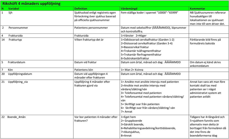 2 Personnummer Patientens personnummer Datum med sekelssiffror (ÅÅÅÅMMDD), löpnummer och kontrollsiffra.