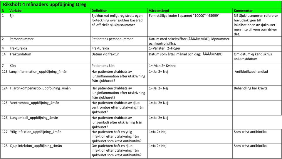 2 Personnummer Patientens personnummer Datum med sekelssiffror (ÅÅÅÅMMDD), löpnummer och kontrollsiffra.