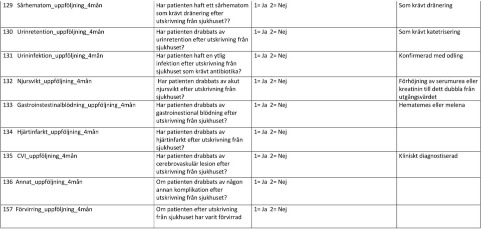 131 Urininfektion_uppföljning_4mån Har patienten haft en ytlig infektion efter utskrivning från sjukhuset som krävt antibiotika?