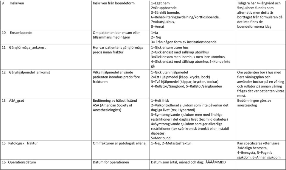 Bedömning av hälsotillstånd ASA (American Society of Anesthesiologists) 1=Ja 2= Nej 3= Från någon form av institutionsboende 1=Gick ensam utom hus 2=Gick endast med sällskap utomhus 3=Gick ensam men