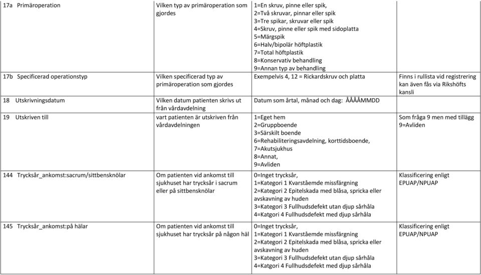 på sittbensknölar 145 Trycksår_ankomst:på hälar Om patienten vid ankomst till sjukhuset har trycksår på någon häl 1=En skruv, pinne eller spik, 2=Två skruvar, pinnar eller spik 3=Tre spikar, skruvar