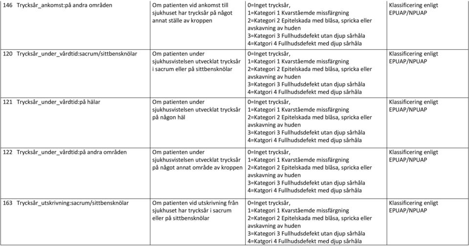 Trycksår_under_vårdtid:på andra områden Om patienten under sjukhusvistelsen utvecklat trycksår på något annat område av kroppen 0=Inget trycksår, 1=Kategori 1 Kvarståemde missfärgning 2=Kategori 2