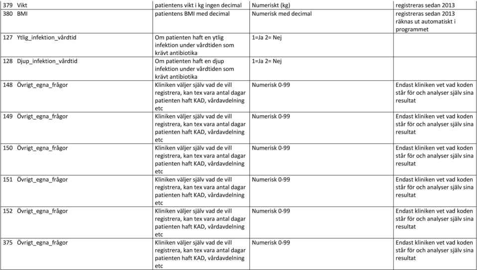 antibiotika 1=Ja 2= Nej 148 Övrigt_egna_frågor Kliniken väljer själv vad de vill registrera, kan tex vara antal dagar patienten haft KAD, vårdavdelning etc 149 Övrigt_egna_frågor Kliniken väljer