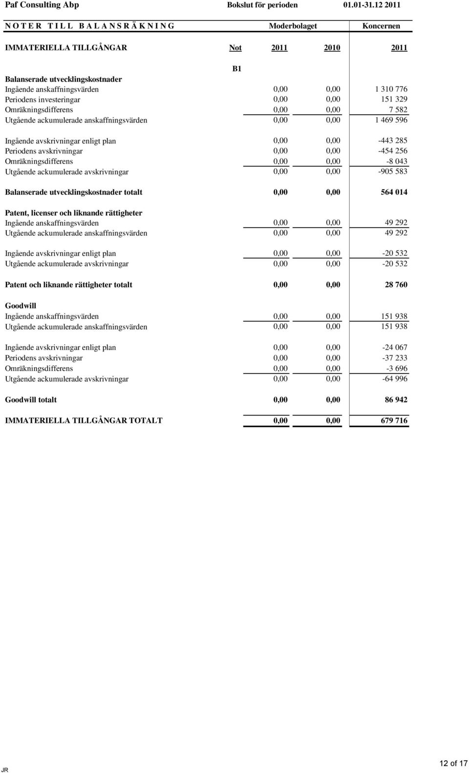 Periodens avskrivningar 0,00 0,00-454 256 Omräkningsdifferens 0,00 0,00-8 043 Utgående ackumulerade avskrivningar 0,00 0,00-905 583 Balanserade utvecklingskostnader totalt 0,00 0,00 564 014 Patent,