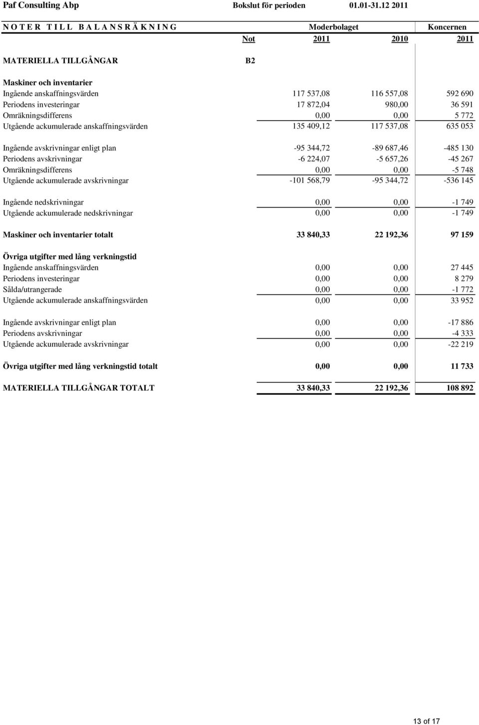 344,72-89 687,46-485 130 Periodens avskrivningar -6 224,07-5 657,26-45 267 Omräkningsdifferens 0,00 0,00-5 748 Utgående ackumulerade avskrivningar -101 568,79-95 344,72-536 145 Ingående