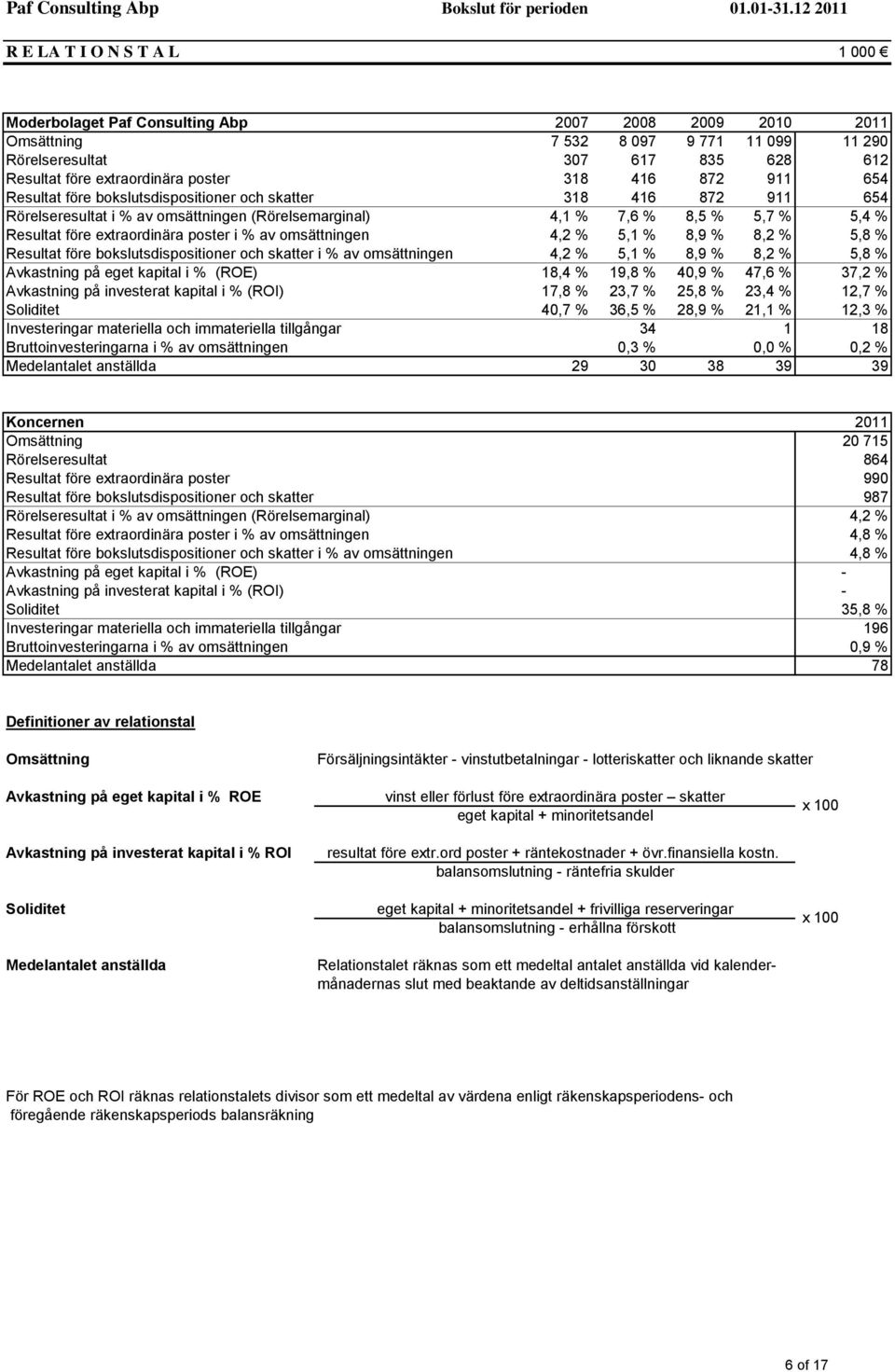 poster i % av omsättningen 4,2 % 5,1 % 8,9 % 8,2 % 5,8 % Resultat före bokslutsdispositioner och skatter i % av omsättningen 4,2 % 5,1 % 8,9 % 8,2 % 5,8 % Avkastning på eget kapital i % (ROE) 18,4 %