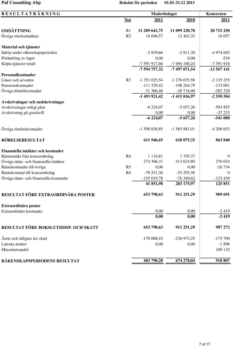 Personalkostnader Löner och arvoden R3-1 351 025,54-1 276 035,58-2 135 255 Pensionskostnader -111 529,42-108 264,79-133 001 Övriga lönebikostnader -31 366,46-30 716,60-282 328-1 493 921,42-1 415