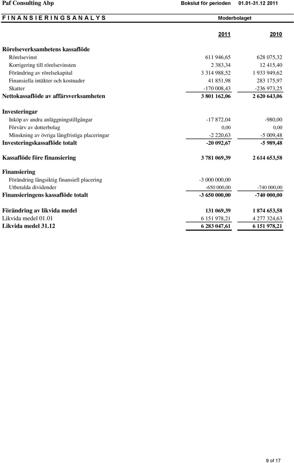 Investeringar Inköp av andra anläggningstillgångar -17 872,04-980,00 Förvärv av dotterbolag 0,00 0,00 Minskning av övriga långfristiga placeringar -2 220,63-5 009,48 Investeringskassaflöde totalt -20