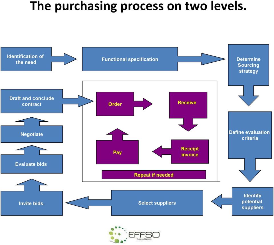 strategy Draft and conclude contract Order Receive Negotiate Define