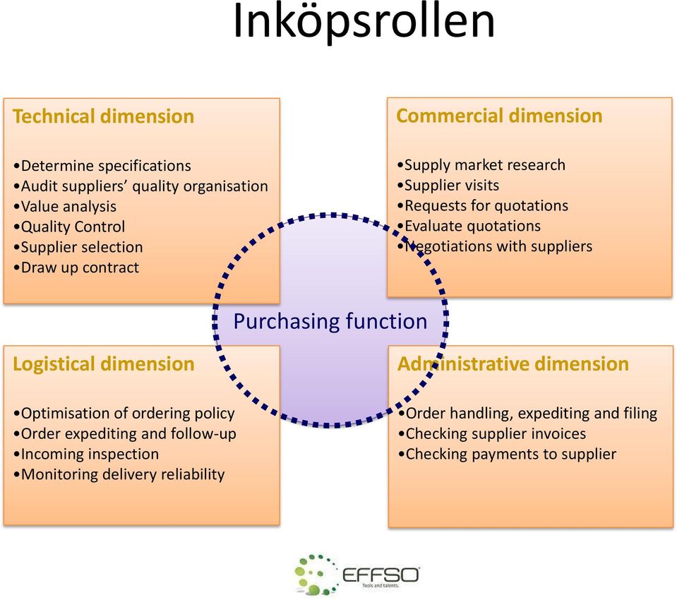 Negotiations with suppliers Purchasing function Logistical dimension Optimisation of ordering policy Order expediting and follow-up Incoming