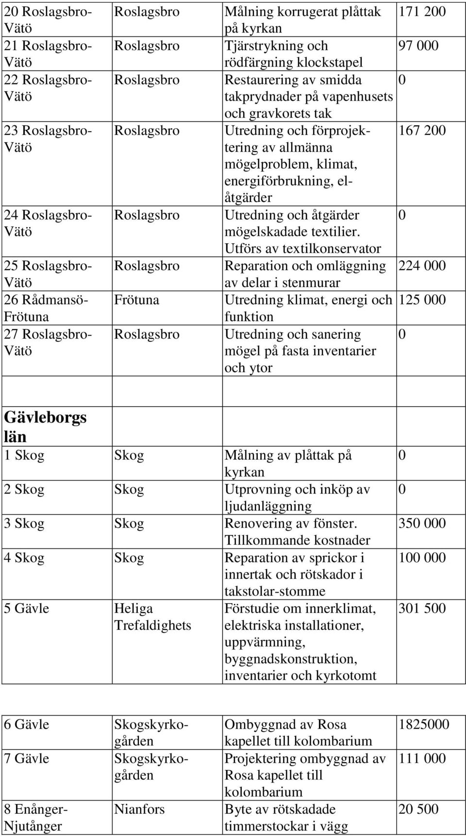 Utförs av textilkonservator Reparation och omläggning 224 av delar i stenmurar Utredning klimat, energi och 125 funktion Utredning och sanering mögel på fasta inventarier och ytor Gävleborgs län 1