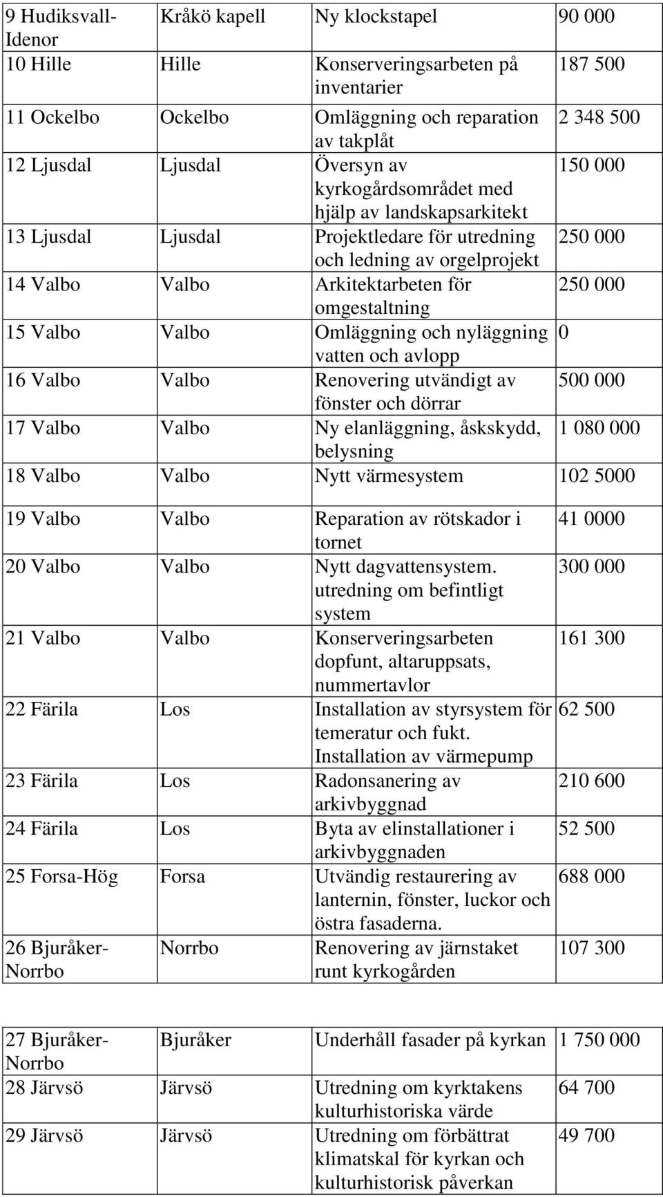 Omläggning och nyläggning vatten och avlopp 16 Valbo Valbo Renovering utvändigt av 5 fönster och dörrar 17 Valbo Valbo Ny elanläggning, åskskydd, 1 8 belysning 18 Valbo Valbo Nytt värmesystem 12 5 19