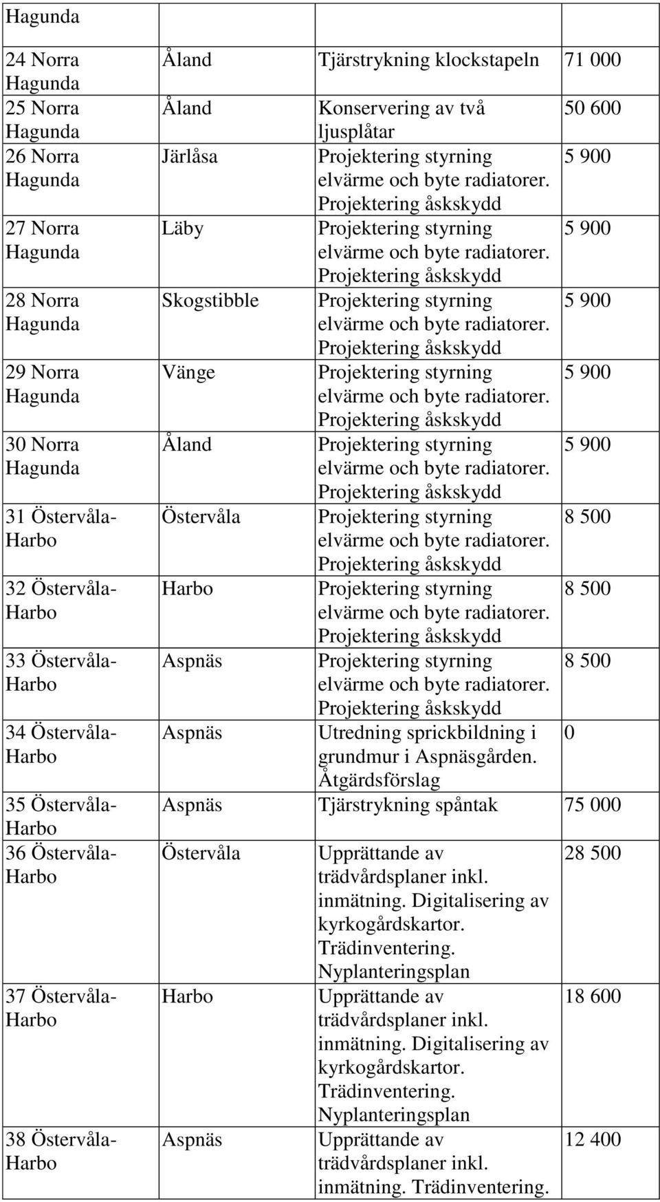 Projektering styrning 5 9 Vänge Projektering styrning 5 9 Åland Projektering styrning 5 9 Östervåla Projektering styrning 8 5 Projektering styrning 8 5 Aspnäs