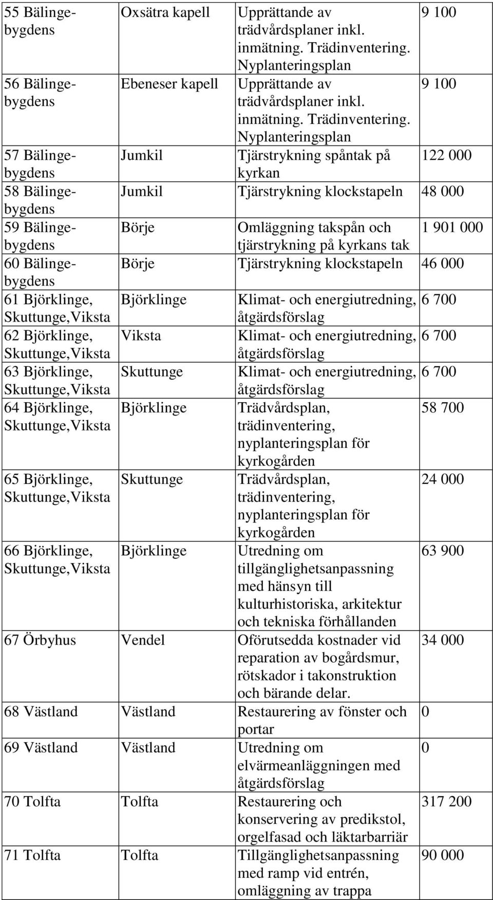 Bälingebygdens Börje Tjärstrykning klockstapeln 46 61 Björklinge, Björklinge Klimat- och energiutredning, 6 7 Skuttunge,Viksta åtgärdsförslag 62 Björklinge, Viksta Klimat- och energiutredning, 6 7