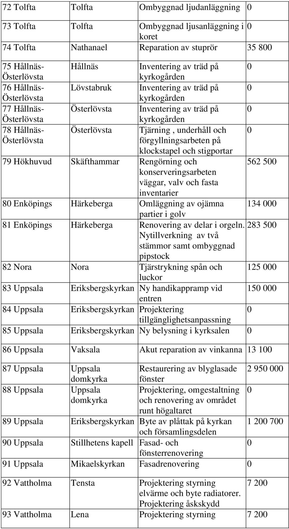 klockstapel och stigportar 79 Hökhuvud Skäfthammar Rengörning och 562 5 konserveringsarbeten väggar, valv och fasta inventarier 8 Enköpings Härkeberga Omläggning av ojämna 134 partier i golv 81