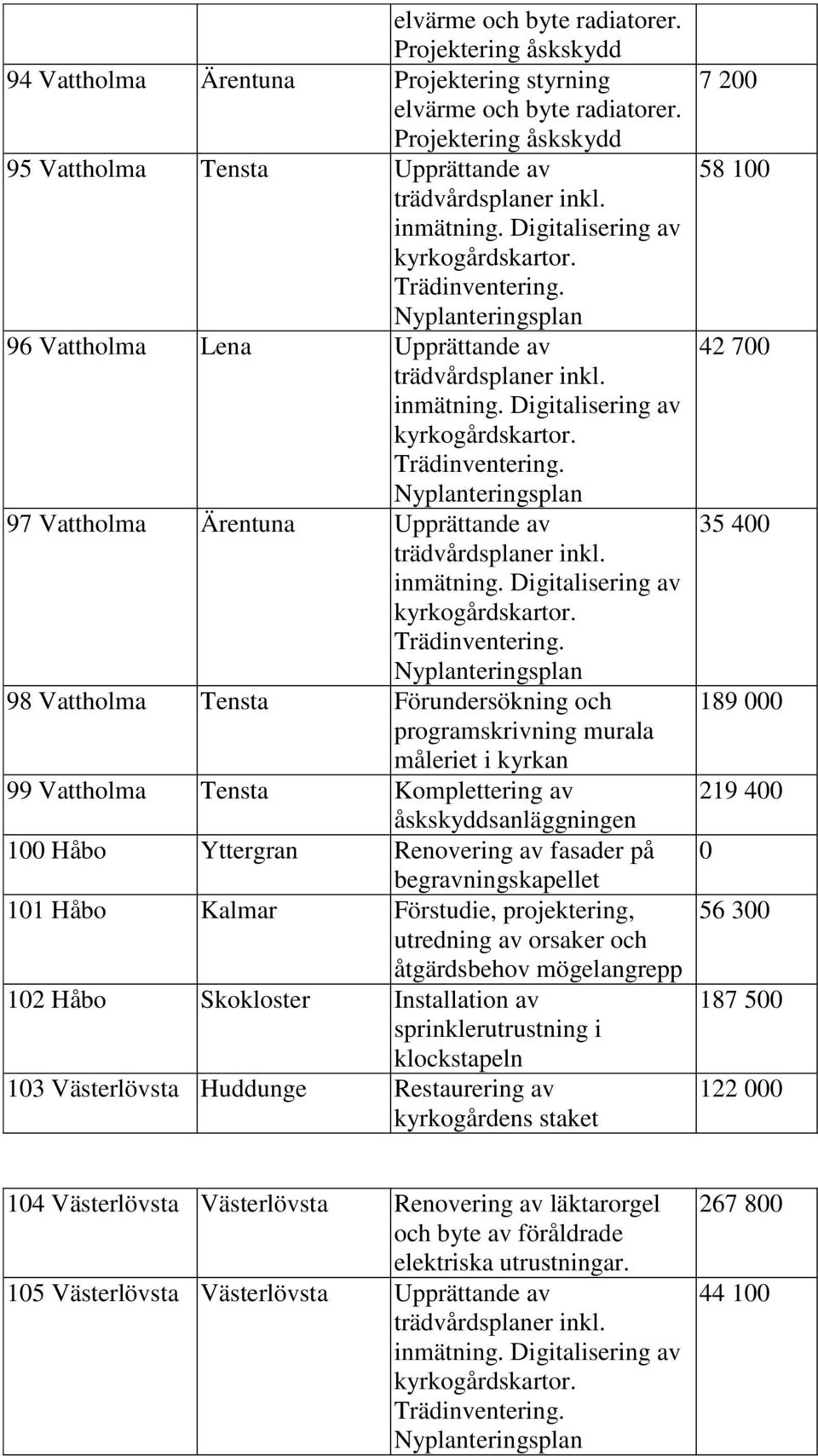 projektering, utredning av orsaker och åtgärdsbehov mögelangrepp 12 Håbo Skokloster Installation av sprinklerutrustning i klockstapeln 13 Västerlövsta Huddunge Restaurering av