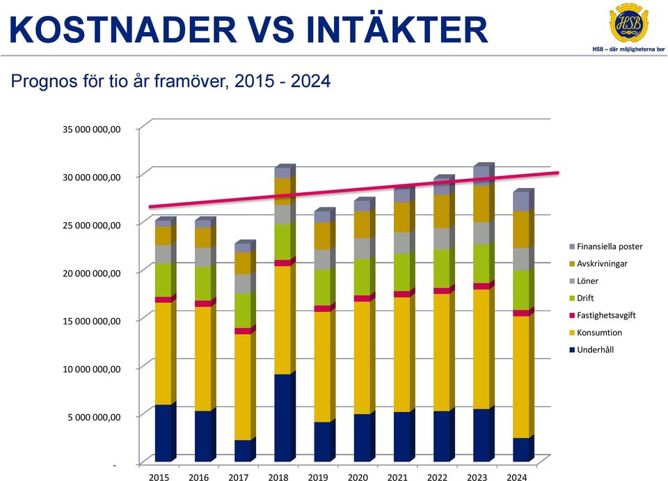 000 000,00 Avskrivningar Löner Drift Fastighetsavgift Konsumtion