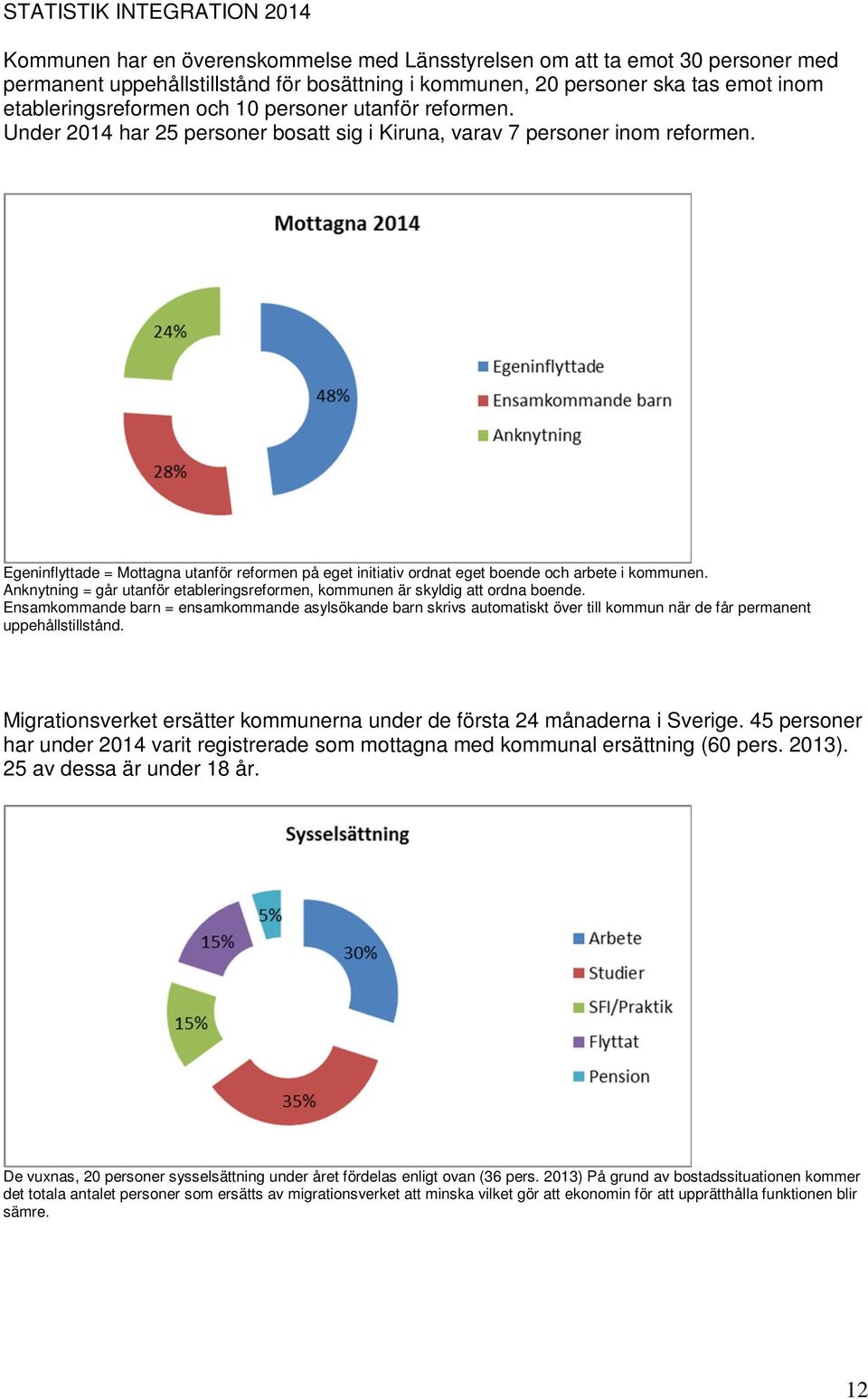 Egeninflyttade = Mottagna utanför reformen på eget initiativ ordnat eget boende och arbete i kommunen. Anknytning = går utanför etableringsreformen, kommunen är skyldig att ordna boende.