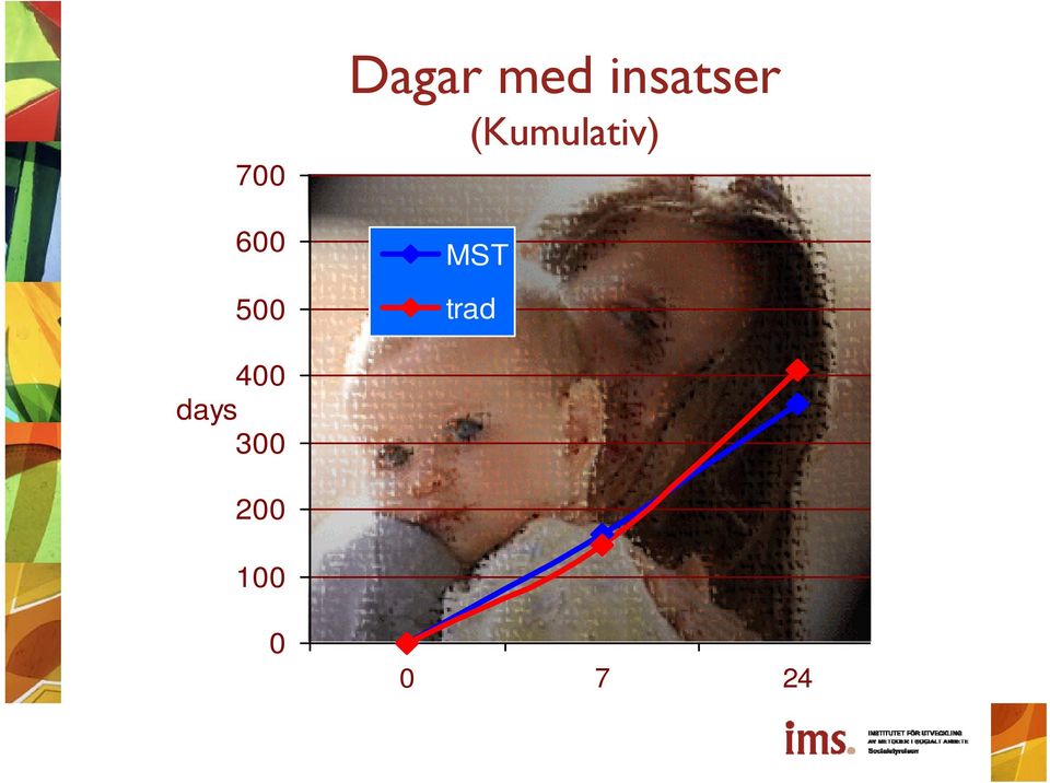 (Kumulativ) MST trad