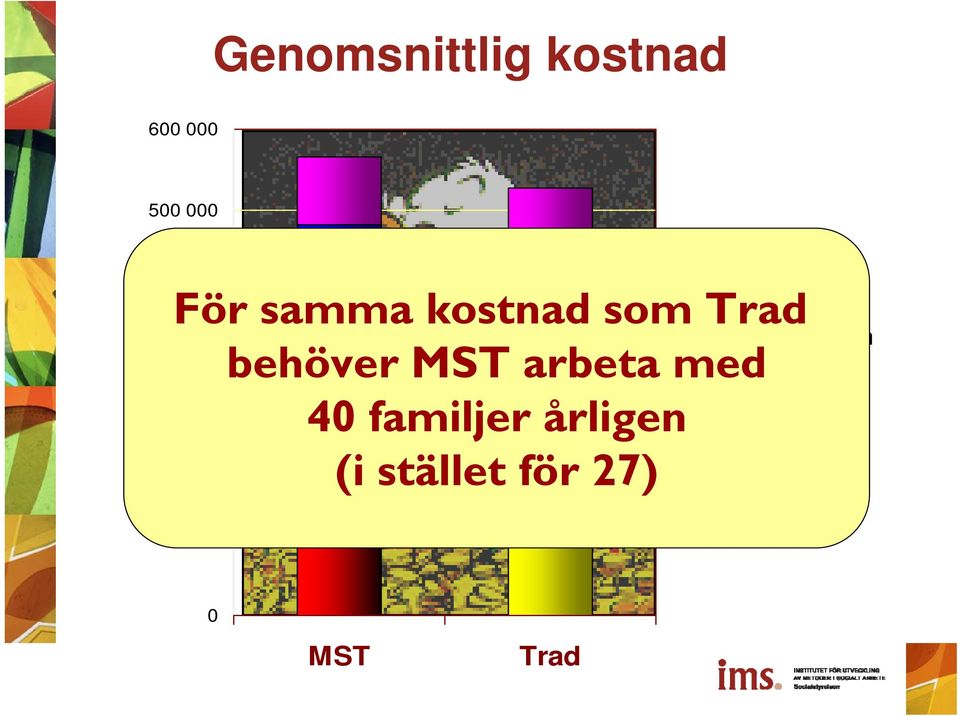 årligen MST (i stället för 27) 400 000 300 000 200