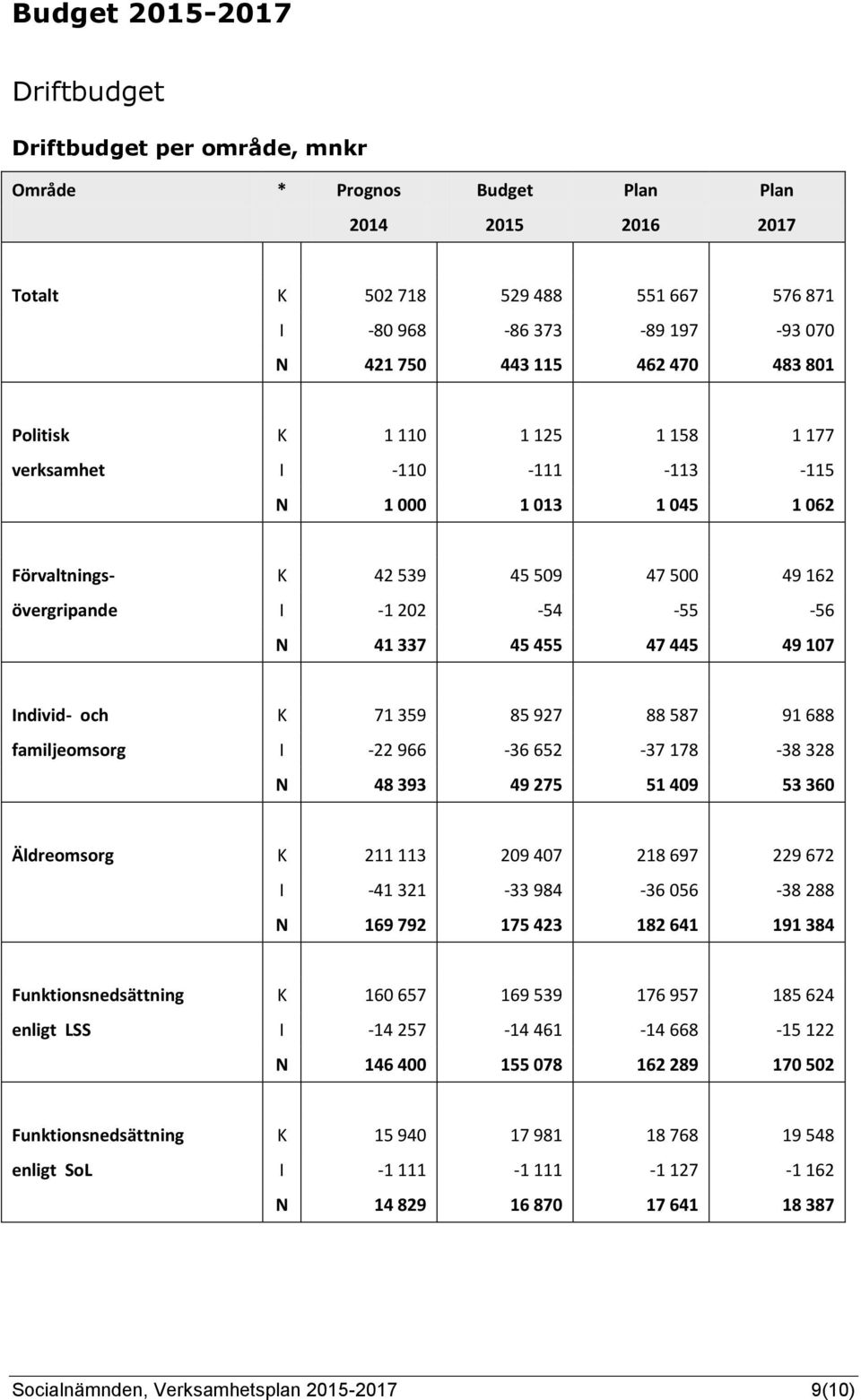 455 47 445 49 107 Individ- och K 71 359 85 927 88 587 91 688 familjeomsorg I -22 966-36 652-37 178-38 328 N 48 393 49 275 51 409 53 360 Äldreomsorg K 211 113 209 407 218 697 229 672 I -41 321-33