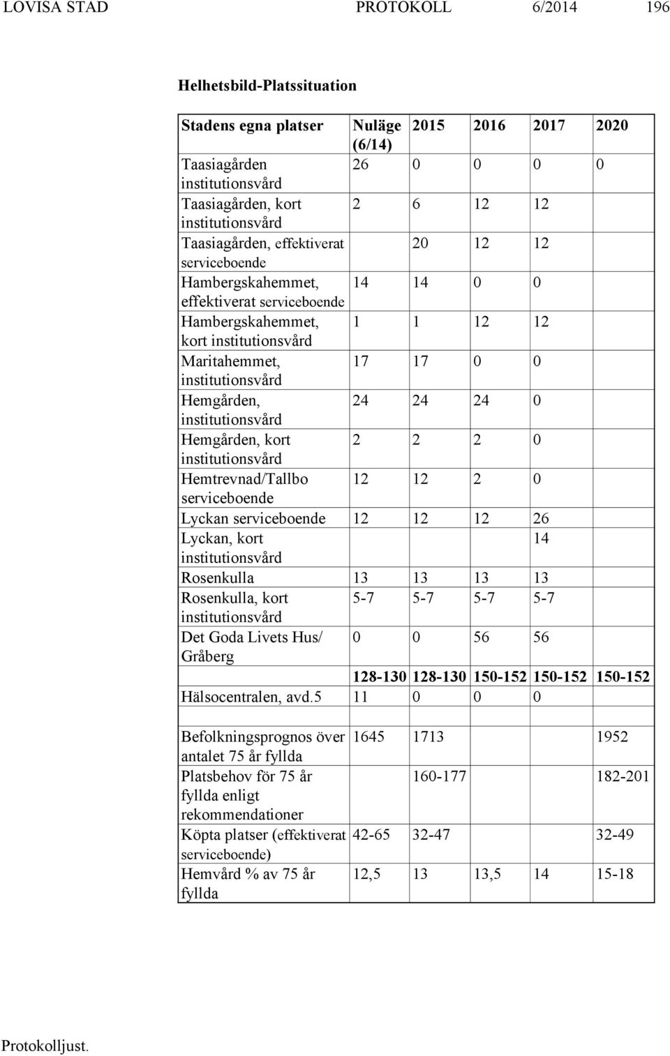 institutionsvård Hemgården, 24 24 24 0 institutionsvård Hemgården, kort 2 2 2 0 institutionsvård Hemtrevnad/Tallbo 12 12 2 0 serviceboende Lyckan serviceboende 12 12 12 26 Lyckan, kort 14