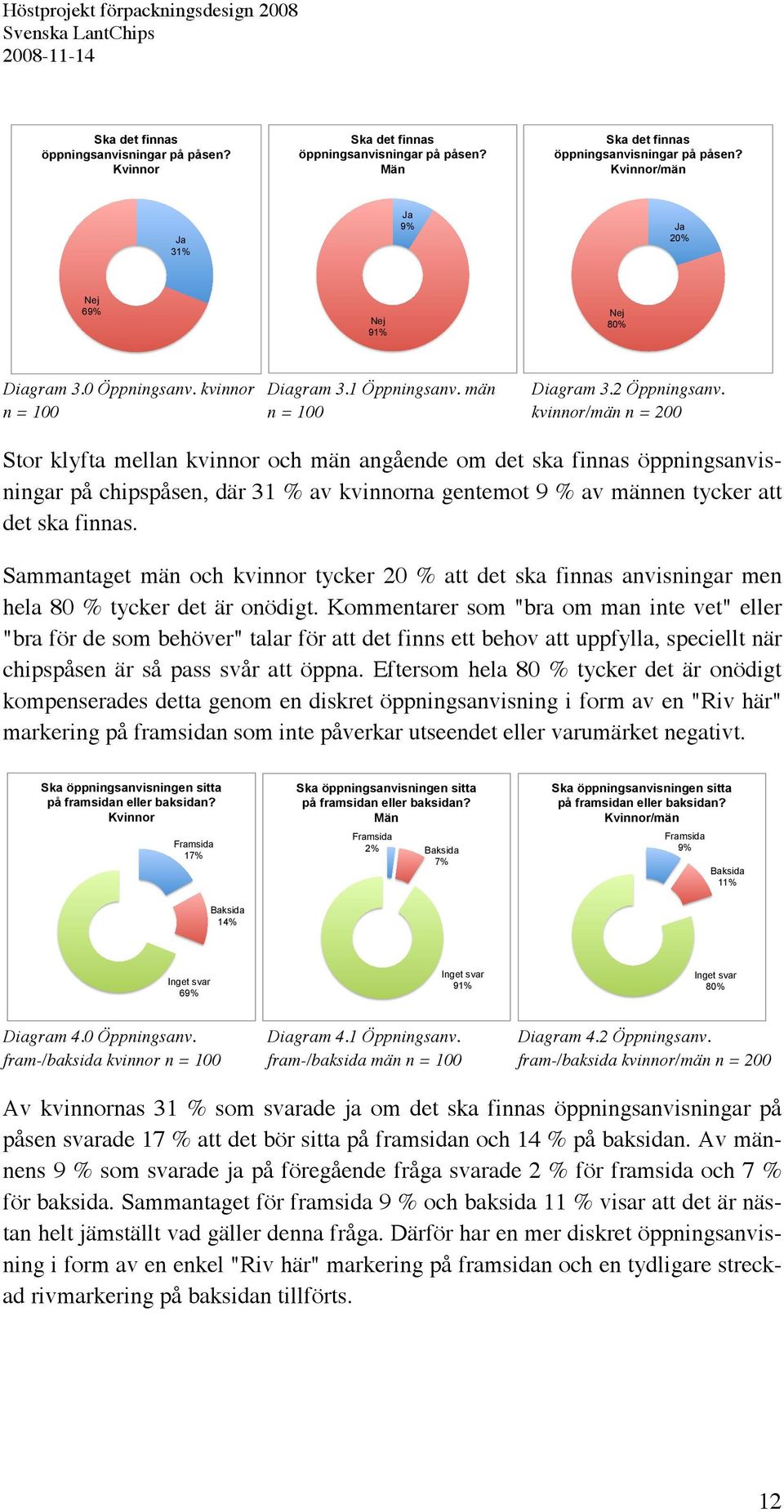 n = 100 n = 100 kvinnor/män n = 200 Stor klyfta mellan kvinnor och män angående om det ska finnas öppningsanvisningar på chipspåsen, där 31 % av kvinnorna gentemot 9 % av männen tycker att det ska