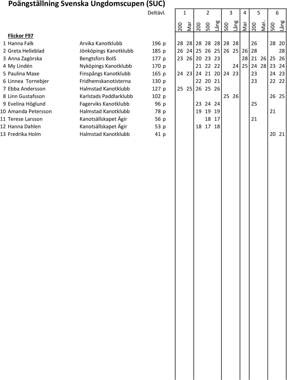 p 22 20 21 23 22 22 7 Ebba Andersson Halmstad Kanotklubb 127 p 25 25 2 25 2 8 Linn Gustafsson Karlstads Paddlarklubb 102 p 25 2 2 25 9 Evelina Höglund Fagerviks Kanotklubb 9 p 23 24 24 25 10 Amanda