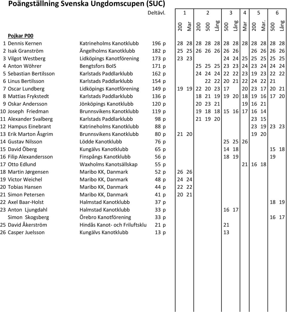 Linus Bertilsson Karlstads Paddlarklubb 154 p 22 22 20 21 22 24 22 21 7 Oscar Lundberg Lidköpings Kanotförening 149 p 19 19 22 20 23 17 20 23 17 20 21 8 Mattias Frykstedt Karlstads Paddlarklubb 13 p