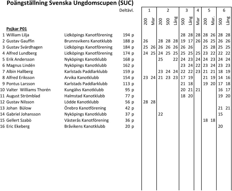 Lindén Nyköpings Kanotklubb 12 p 23 24 22 23 24 23 23 7 Albin Hallberg Karlstads Paddlarklubb 159 p 23 24 24 22 22 23 21 21 18 19 8 Alfred Eriksson Arvika Kanotklubb 154 p 23 24 21 23 23 17 19 21 19