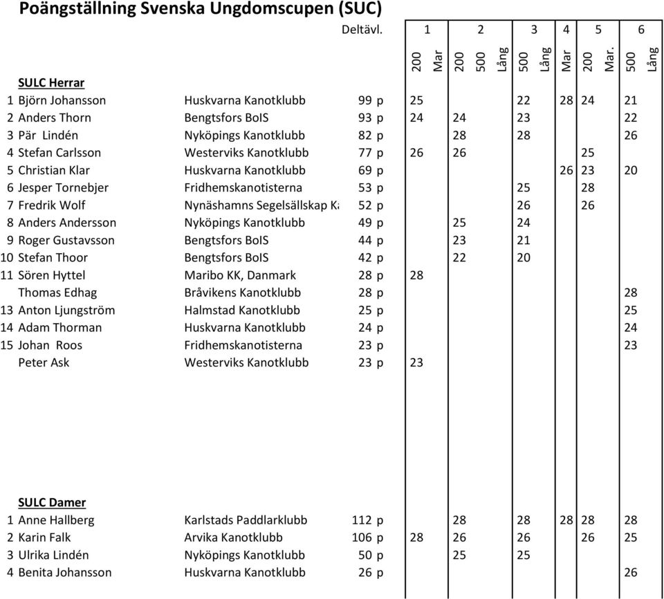 Nyköpings Kanotklubb 49 p 25 24 9 Roger Gustavsson Bengtsfors BoIS 44 p 23 21 10 Stefan Thoor Bengtsfors BoIS 42 p 22 20 11 Sören Hyttel ibo KK, Danmark 28 p 28 Thomas Edhag Bråvikens Kanotklubb 28 p