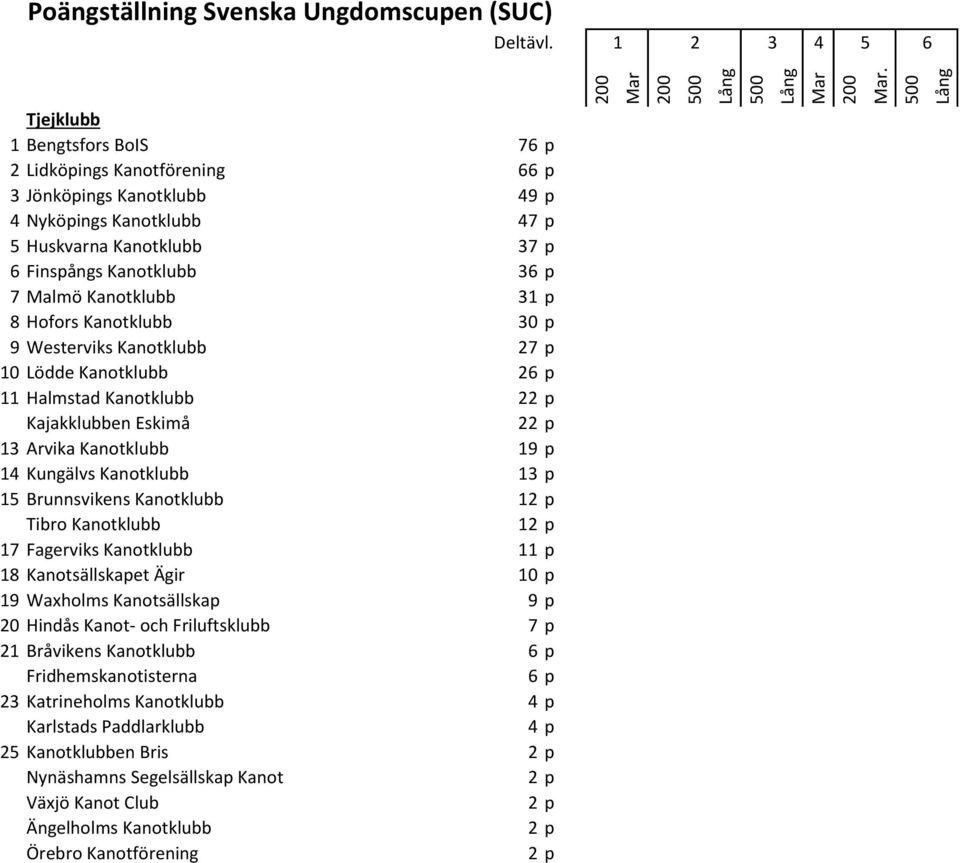 Kanotklubb 12 p Tibro Kanotklubb 12 p 17 Fagerviks Kanotklubb 11 p 18 Kanotsällskapet Ägir 10 p 19 Waxholms Kanotsällskap 9 p 20 Hindås Kanot- och Friluftsklubb 7 p 21 Bråvikens Kanotklubb p