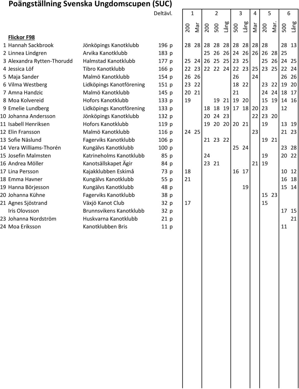 Kanotförening 151 p 23 22 18 22 23 22 19 20 7 Amna Handzic Malmö Kanotklubb 145 p 20 21 21 24 24 18 17 8 Moa Kolvereid Hofors Kanotklubb 133 p 19 19 21 19 20 15 19 14 1 9 Emelie Lundberg Lidköpings