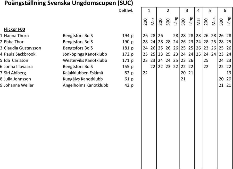 24 23 24 5 Ida Carlsson Westerviks Kanotklubb 171 p 23 23 24 24 25 23 2 25 24 23 Jonna Illovaara Bengtsfors BoIS 155 p 22 22 23 22 22 22 22 22 22 7