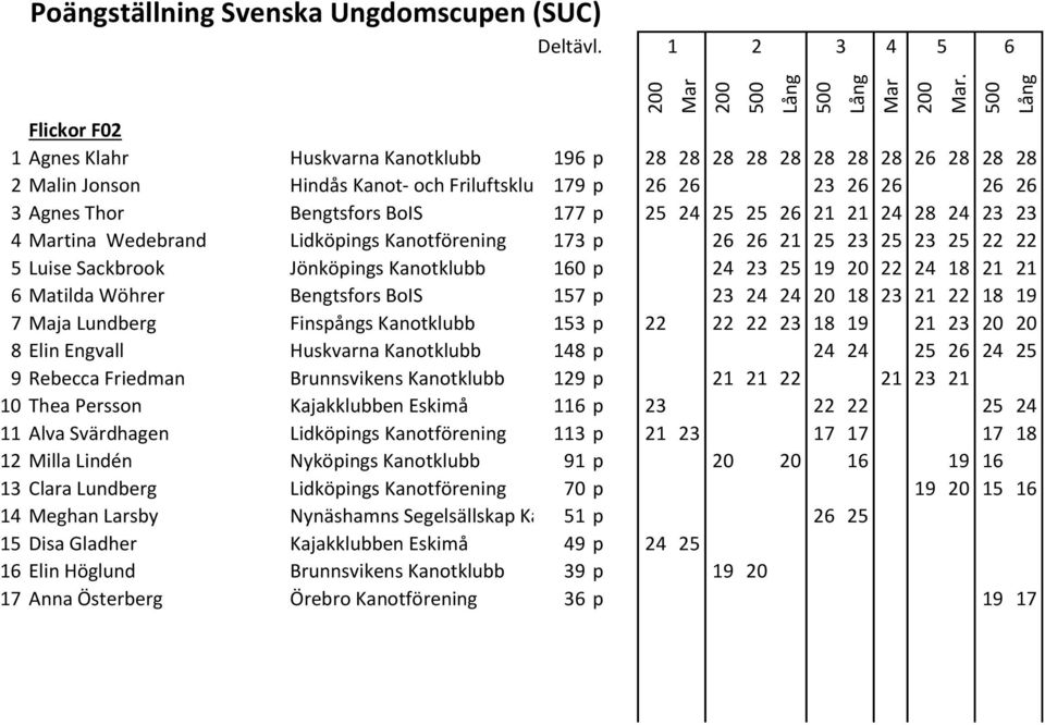 Bengtsfors BoIS 157 p 23 24 24 20 18 23 21 22 18 19 7 Maja Lundberg Finspångs Kanotklubb 153 p 22 22 22 23 18 19 21 23 20 20 8 Elin Engvall Huskvarna Kanotklubb 148 p 24 24 25 2 24 25 9 Rebecca