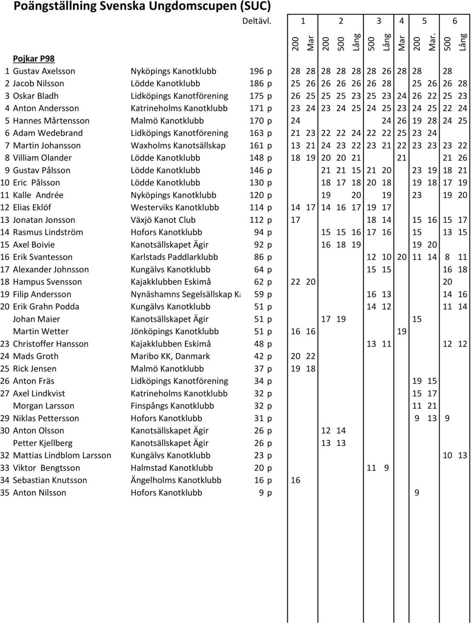 Lidköpings Kanotförening 13 p 21 23 22 22 24 22 22 25 23 24 7 tin Johansson Waxholms Kanotsällskap 11 p 13 21 24 23 22 23 21 22 23 23 23 22 8 Villiam Olander Lödde Kanotklubb 148 p 18 19 20 20 21 21