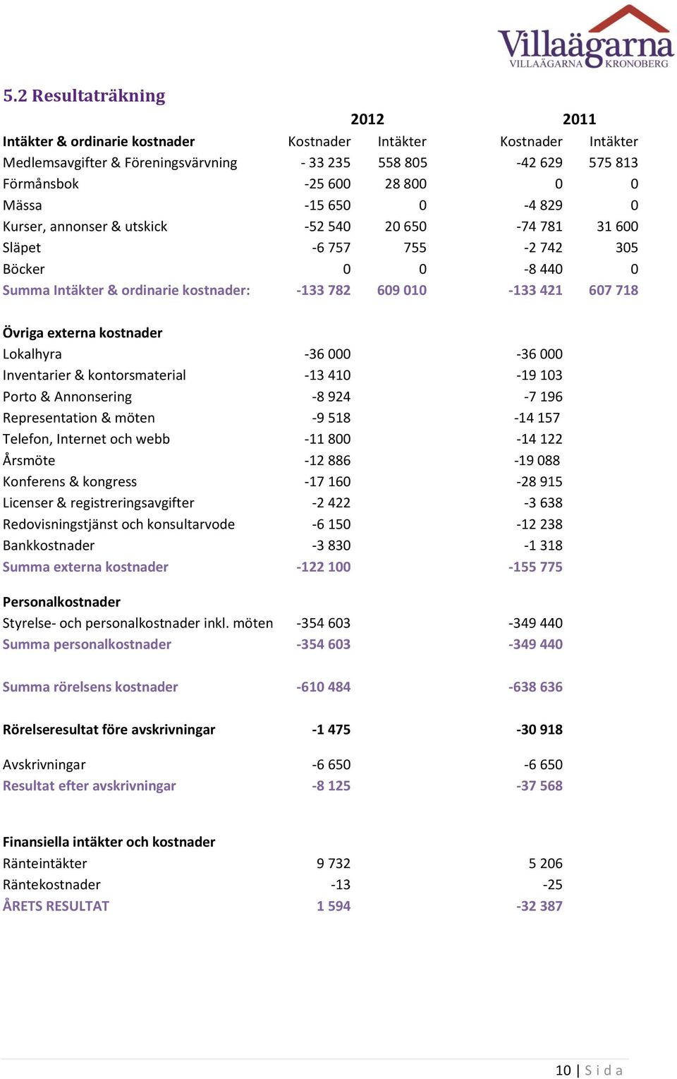 Övriga externa kostnader Lokalhyra -36 000-36 000 Inventarier & kontorsmaterial -13 410-19 103 Porto & Annonsering -8 924-7 196 Representation & möten -9 518-14 157 Telefon, Internet och webb -11