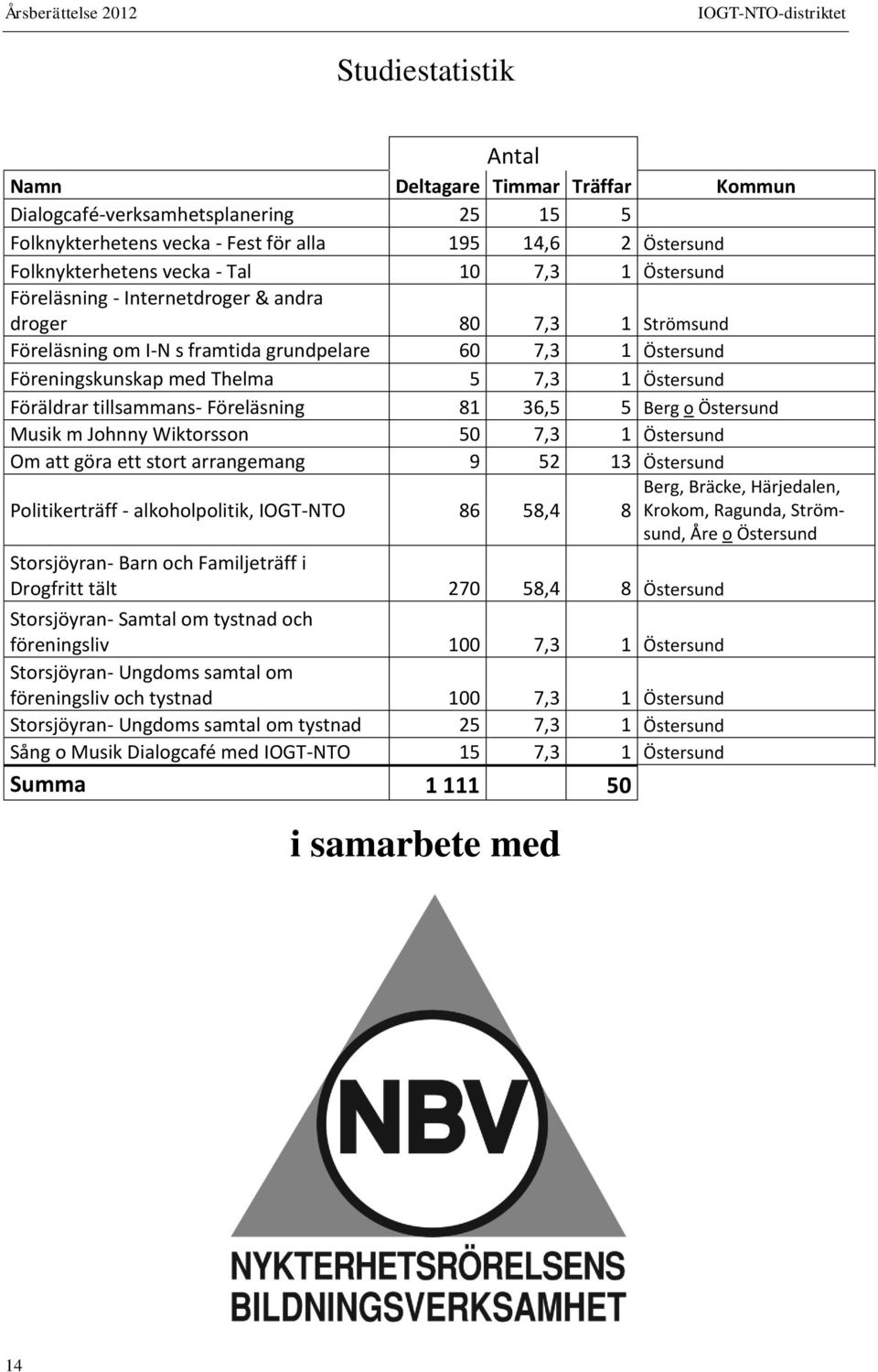 Östersund Föräldrar tillsammans- Föreläsning 81 36,5 5 Berg o Östersund Musik m Johnny Wiktorsson 50 7,3 1 Östersund Om att göra ett stort arrangemang 9 52 13 Östersund Politikerträff -