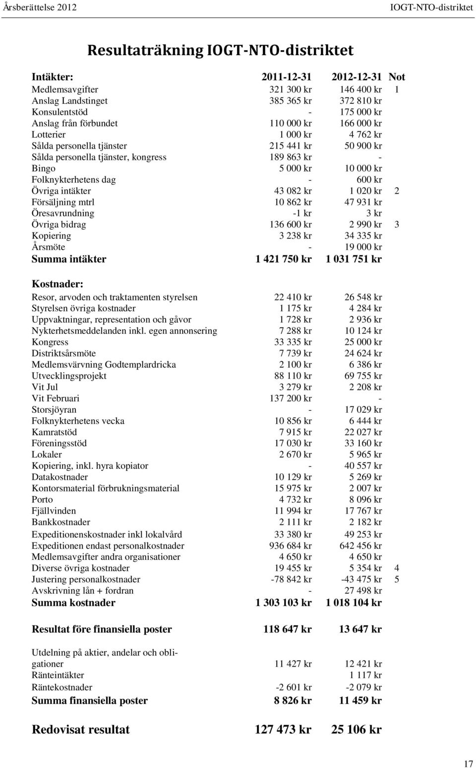 Folknykterhetens dag - 600 kr Övriga intäkter 43 082 kr 1 020 kr 2 Försäljning mtrl 10 862 kr 47 931 kr Öresavrundning -1 kr 3 kr Övriga bidrag 136 600 kr 2 990 kr 3 Kopiering 3 238 kr 34 335 kr