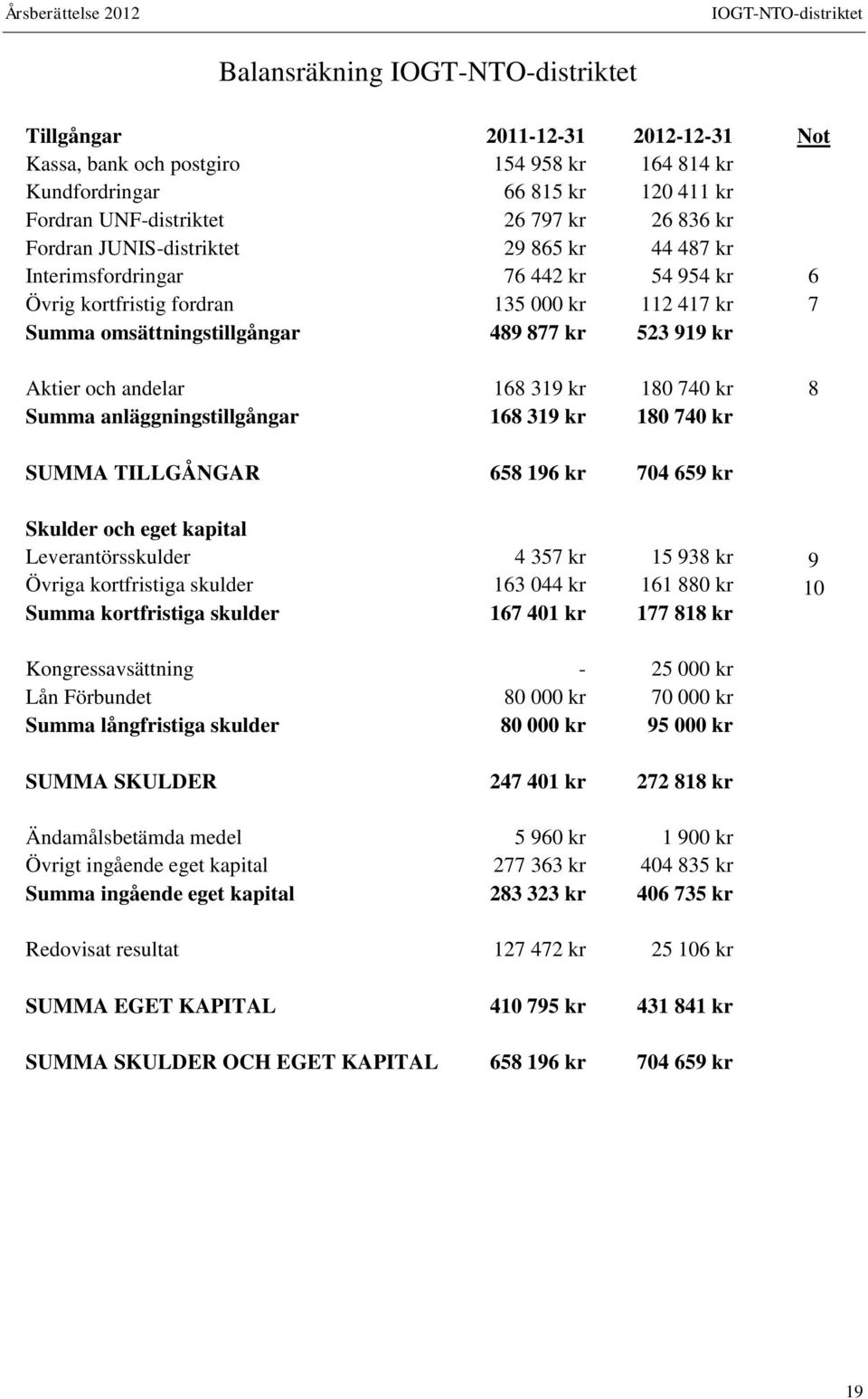 kr Aktier och andelar 168 319 kr 180 740 kr 8 Summa anläggningstillgångar 168 319 kr 180 740 kr SUMMA TILLGÅNGAR 658 196 kr 704 659 kr Skulder och eget kapital Leverantörsskulder 4 357 kr 15 938 kr 9