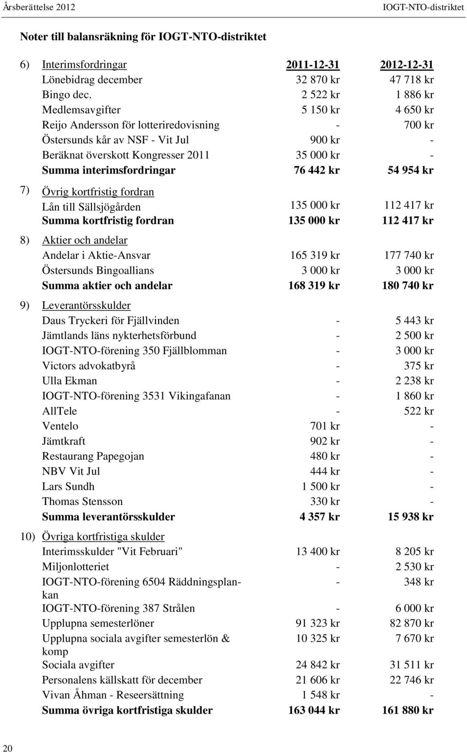 interimsfordringar 76 442 kr 54 954 kr 7) Övrig kortfristig fordran Lån till Sällsjögården 135 000 kr 112 417 kr Summa kortfristig fordran 135 000 kr 112 417 kr 8) Aktier och andelar Andelar i