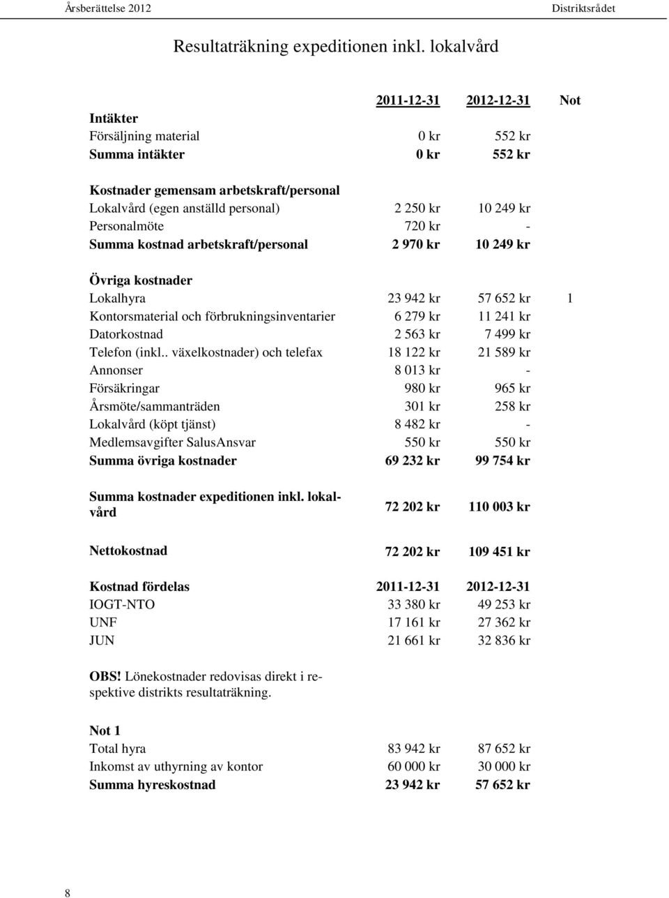 Personalmöte 720 kr - Summa kostnad arbetskraft/personal 2 970 kr 10 249 kr Övriga kostnader Lokalhyra 23 942 kr 57 652 kr 1 Kontorsmaterial och förbrukningsinventarier 6 279 kr 11 241 kr