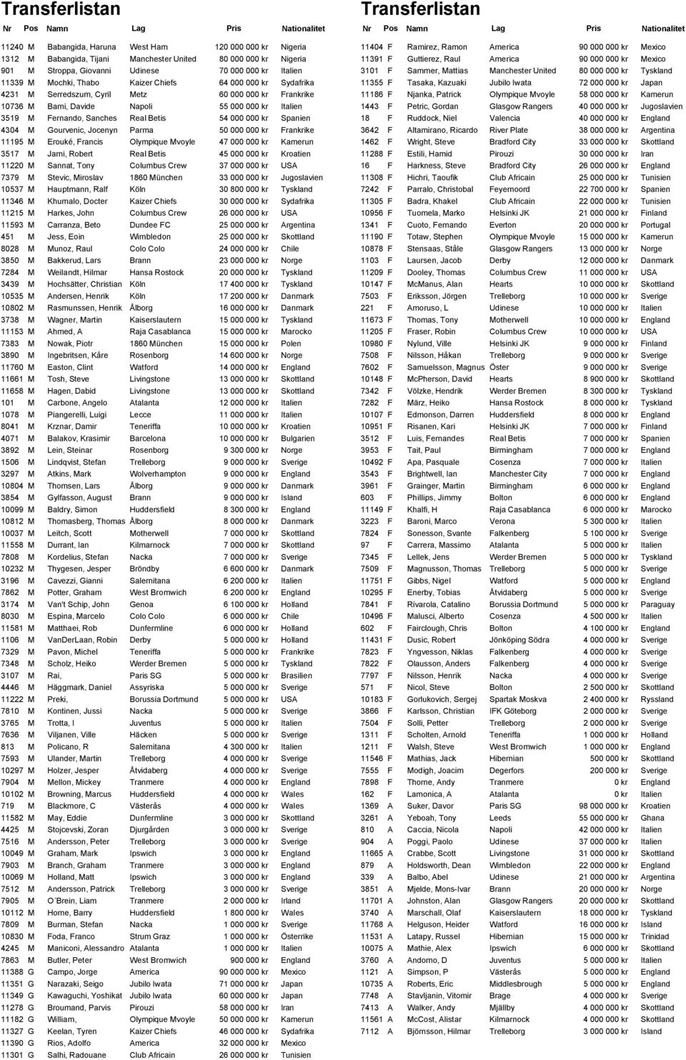 Spanien 4304 M Gourvenic, Jocenyn Parma 50 000 00 Frankrike 11195 M Erouké, Francis Olympique Mvoyle 47 000 00 Kamerun 3517 M Jarni, Robert Real Betis 45 000 00 Kroatien 11220 M Sannat, Tony Columbus