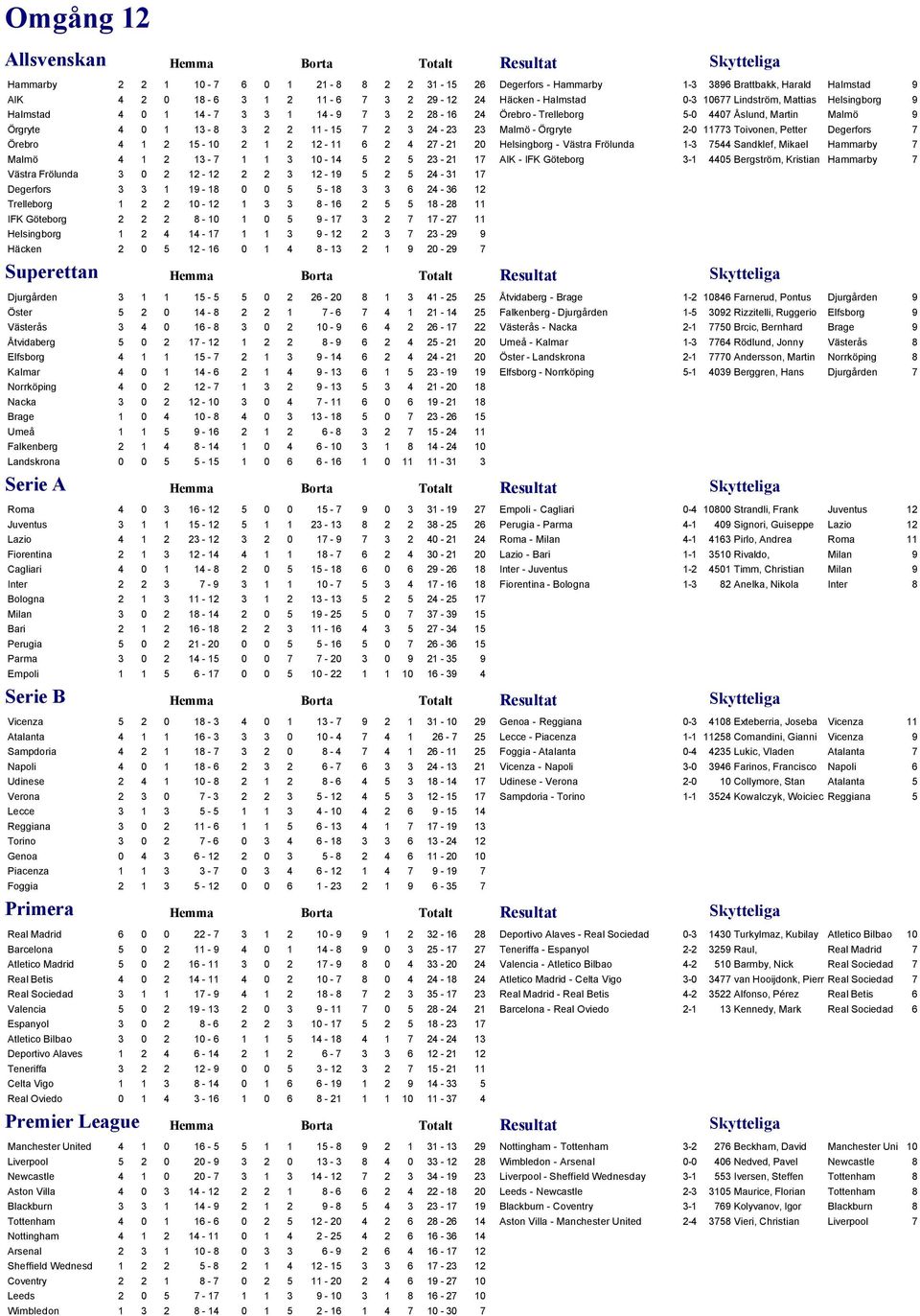 Degerfors 3 3 1 19-18 0 0 5 5-18 3 3 6 24-36 12 Trelleborg 1 2 2 10-12 1 3 3 8-16 2 5 5 18-28 11 IFK Göteborg 2 2 2 8-10 1 0 5 9-17 3 2 7 17-27 11 Helsingborg 1 2 4 14-17 1 1 3 9-12 2 3 7 23-29 9